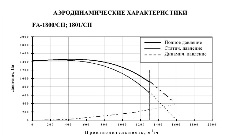 График производительности и давления FS-4700/СП